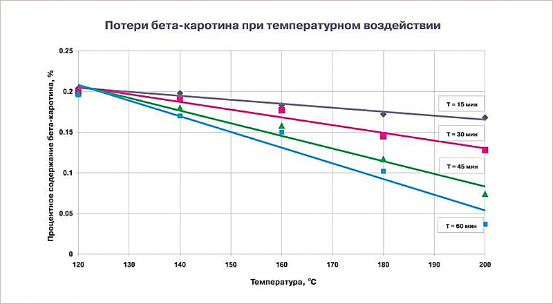 Потери бета-каротина при температурном воздействии